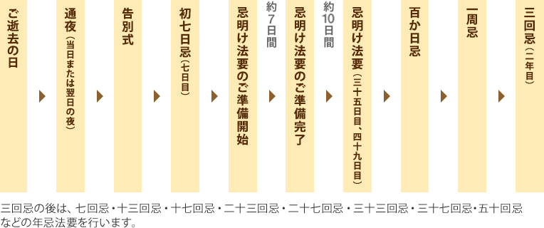 三回忌の後は、七回忌・十三回忌・十七回忌・二十三回忌・二十七回忌・三十三回忌・三十七回忌・五十回忌などの年忌法要を行います。