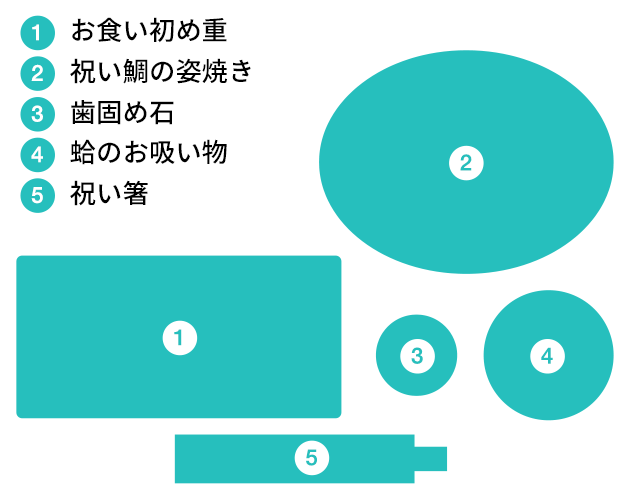 ①お食い初め重　②祝い鯛の姿焼き　③歯固め石　④蛤のお吸い物　⑤祝い箸