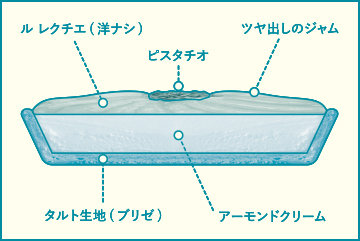 新潟県しろね産 “ル レクチエ” のタルト 構造図