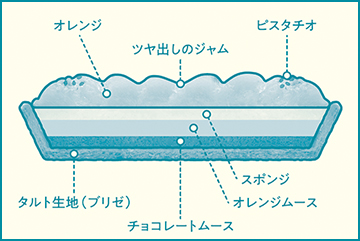 オレンジとチョコレートのタルト 構造図